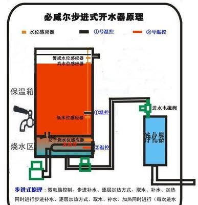 品牌專注與硬件初探 必威爾開水器CSB-12價(jià)格、廠家及市場分析