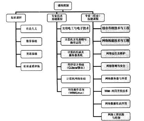 計(jì)算機(jī)網(wǎng)絡(luò)技術(shù)專業(yè)與開(kāi)發(fā) 構(gòu)筑數(shù)字世界的基石