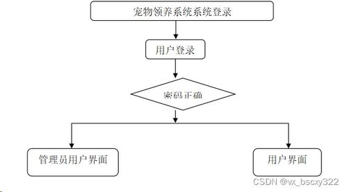 計算機(jī)畢業(yè)設(shè)計選題推薦,基于vue node.js的寵物領(lǐng)養(yǎng)網(wǎng)站的設(shè)計與開發(fā)83552 贈送源碼數(shù)據(jù)庫 上萬套實(shí)戰(zhàn)教程手把手教學(xué)java php,node.js,c python 數(shù)據(jù)可視化等